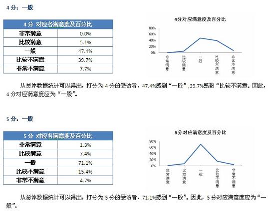 十分評分制與五級滿意度的對應(yīng)關(guān)系