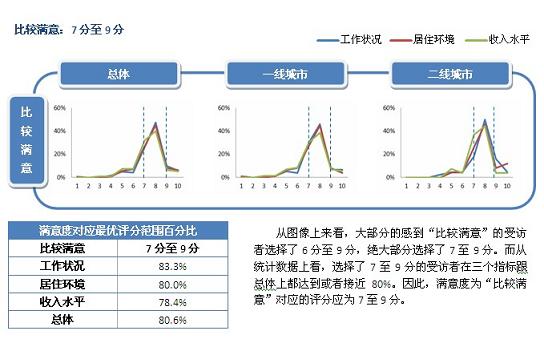 十分評分制與五級滿意度的對應(yīng)關(guān)系