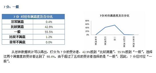 十分評分制與五級滿意度的對應(yīng)關(guān)系