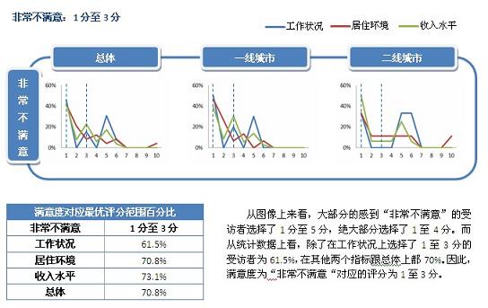十分評分制與五級滿意度的對應(yīng)關(guān)系