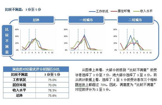 十分評分制與五級滿意度的對應(yīng)關(guān)系