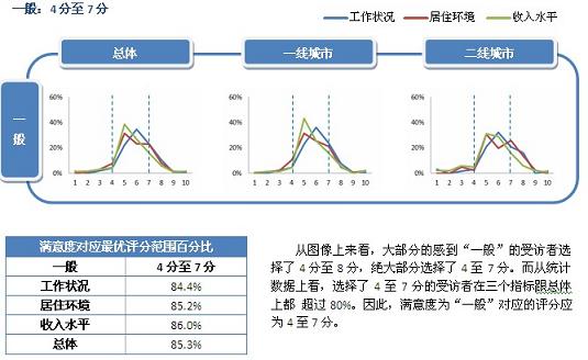十分評分制與五級滿意度的對應(yīng)關(guān)系