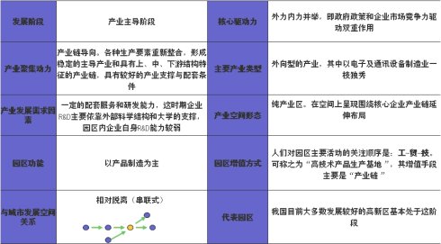 產(chǎn)業(yè)園區(qū)規(guī)劃第二階段