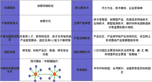 產(chǎn)業(yè)園區(qū)規(guī)劃第三階段