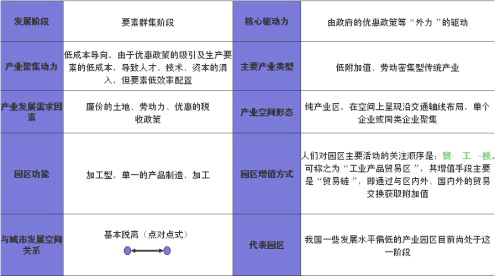 產(chǎn)業(yè)園區(qū)規(guī)劃第一階段