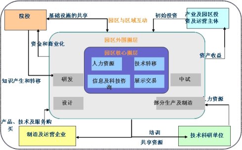 高新園區(qū)循環(huán)成長過程