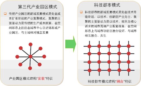 高新園區(qū)的產(chǎn)業(yè)構(gòu)建模式