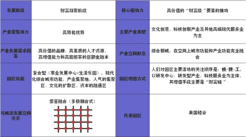 產(chǎn)業(yè)園區(qū)規(guī)劃第四階段